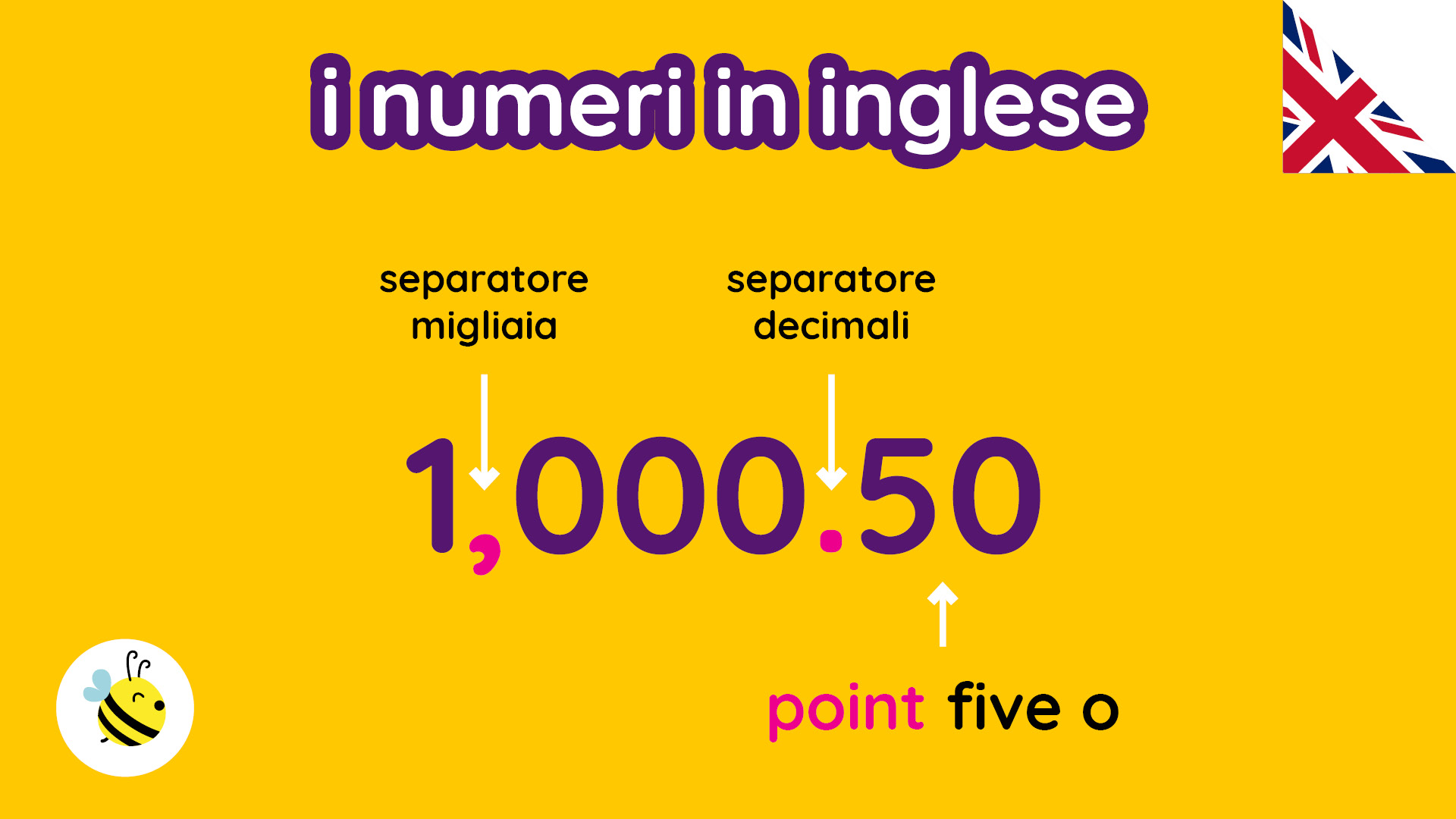 I numeri in inglese, i separatori di migliaia e decimali e la pronuncia della parte decimale del numero