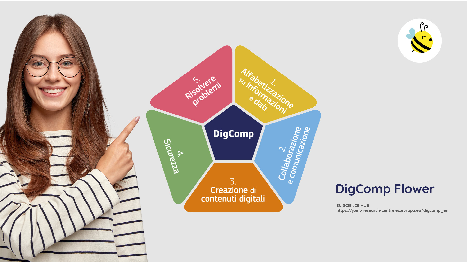 Le 5 aree delle competenze digitali del DigComp sono rappresentate in modo efficace dal DigComp Flower, dove ognuna delle 5 aree  rappresentata in un petalo
