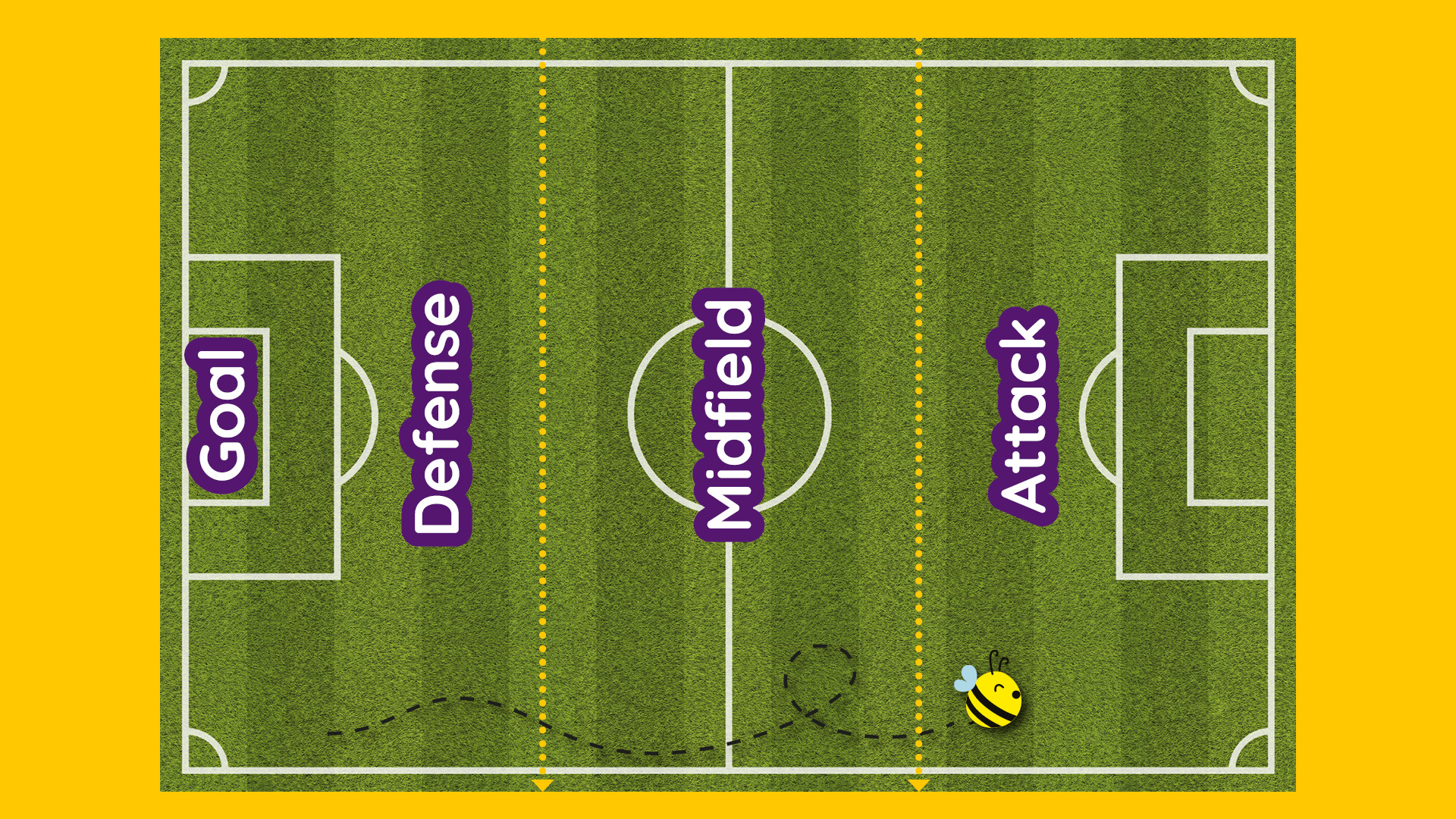 Il campo di gioco (Field) e le linee di gioco difesa (Defense), centrocampo (Midfield) e attacco (Attack)